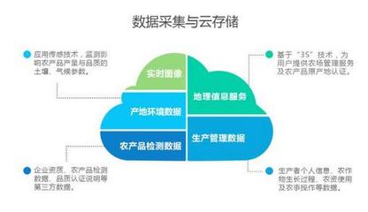 大氣候農(nóng)業(yè)“農(nóng)眼” 以大數(shù)據(jù)賦能農(nóng)業(yè)產(chǎn)供銷(xiāo)全鏈條